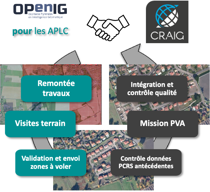Répartition des actions du groupement de commandes la mise à jour des PCRS existants en Occitanie
